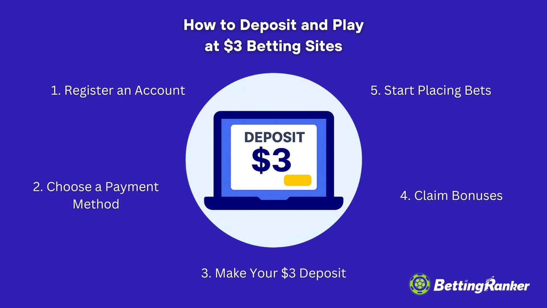 how to deposit and play at $3 betting sites